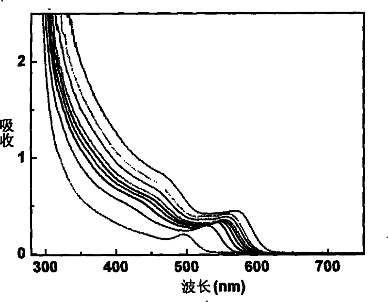 Green method for synthesizing appearance and size controllable semiconductor nanocrystalline