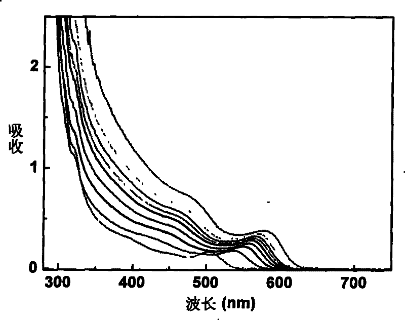 Green method for synthesizing appearance and size controllable semiconductor nanocrystalline