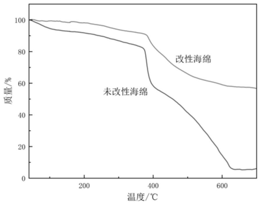 Preparation method of polysiloxane modified super-hydrophobic sponge for oil-water separation