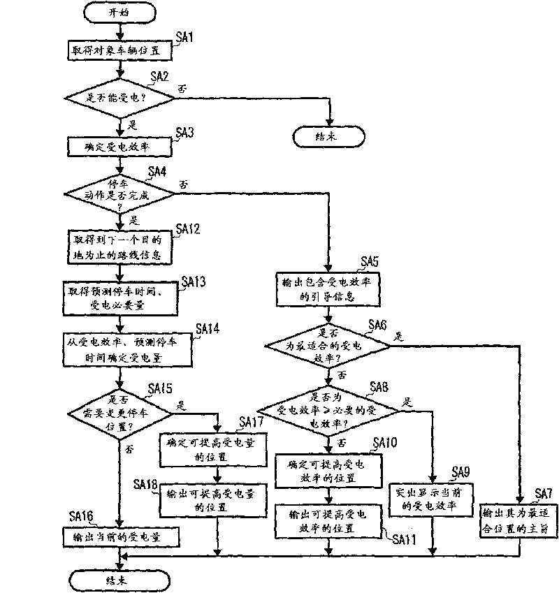 Devices, methods, and programs that provide vehicle guidance for power reception