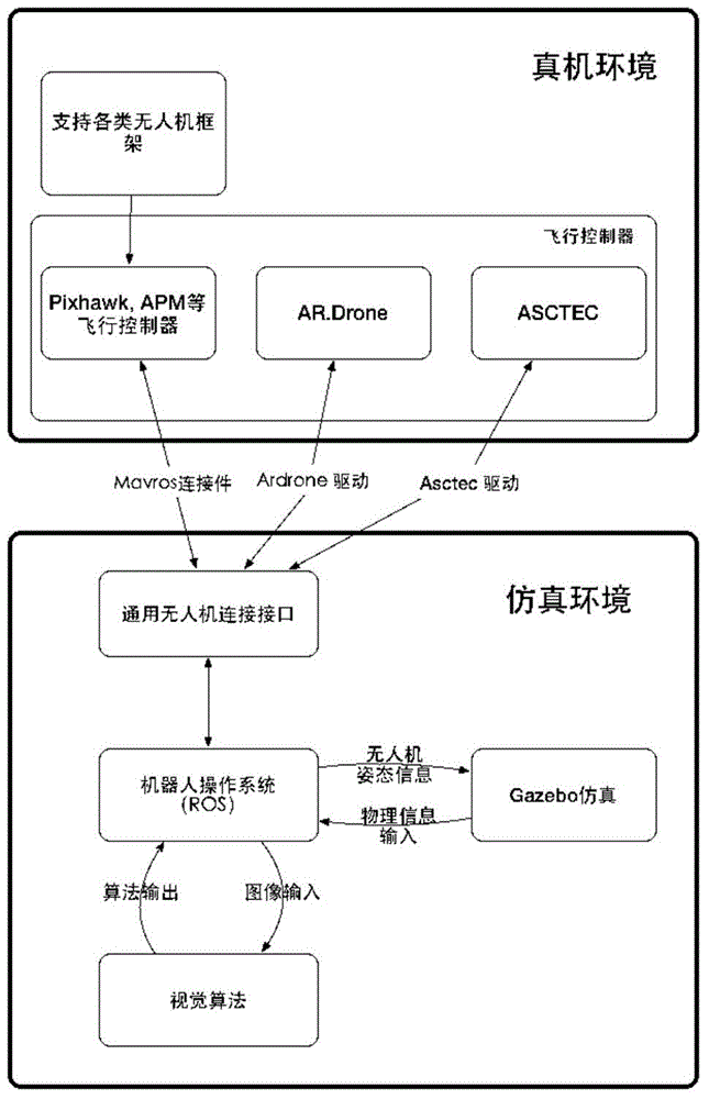 Universal UAV (unmanned aerial vehicle) vision simulation platform