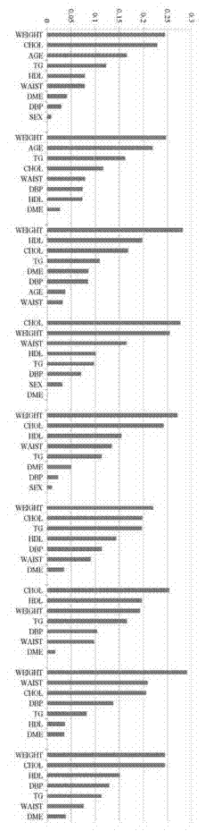 Quantitative analysis method for influences of attack risk factors of type 2 diabetes on blood sugar