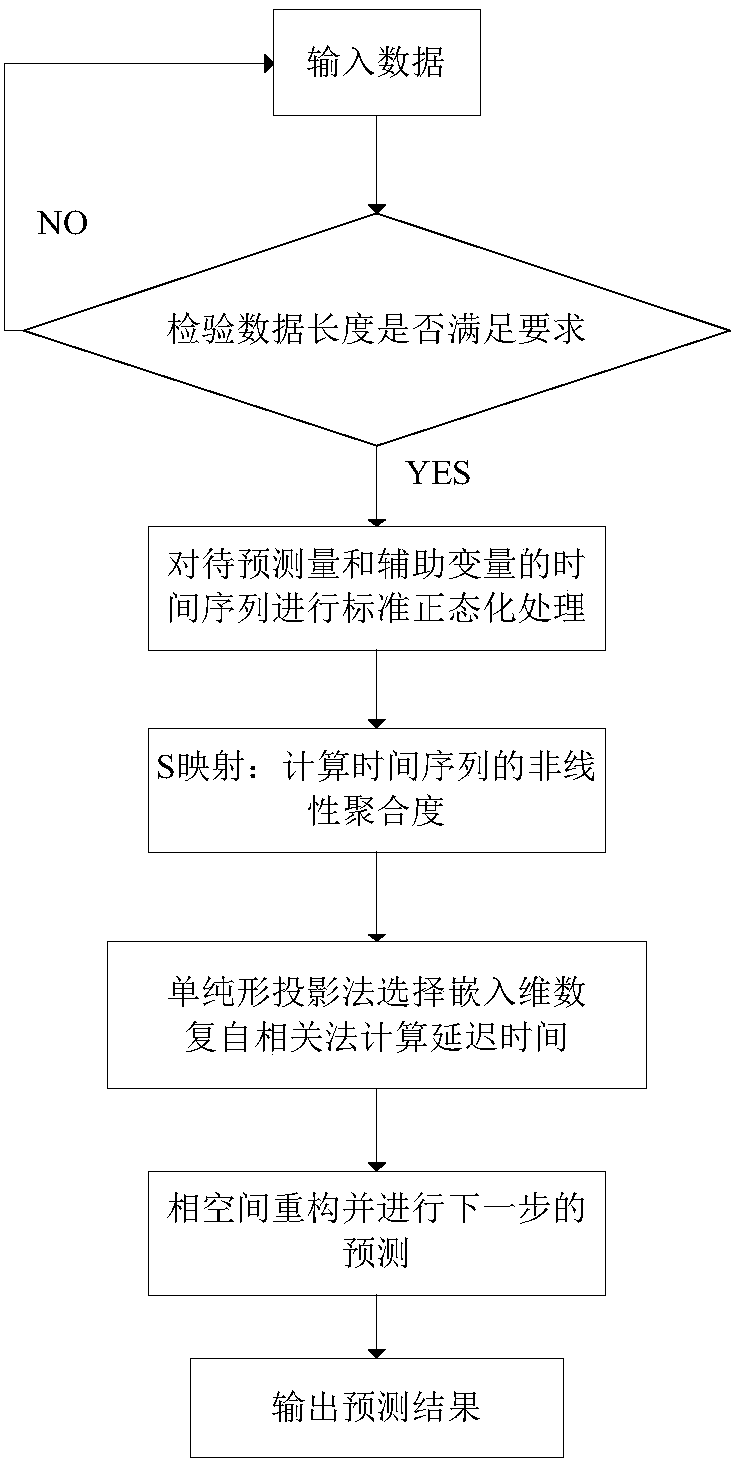 Electrical quantity ultra-short prediction method and system based on data mining