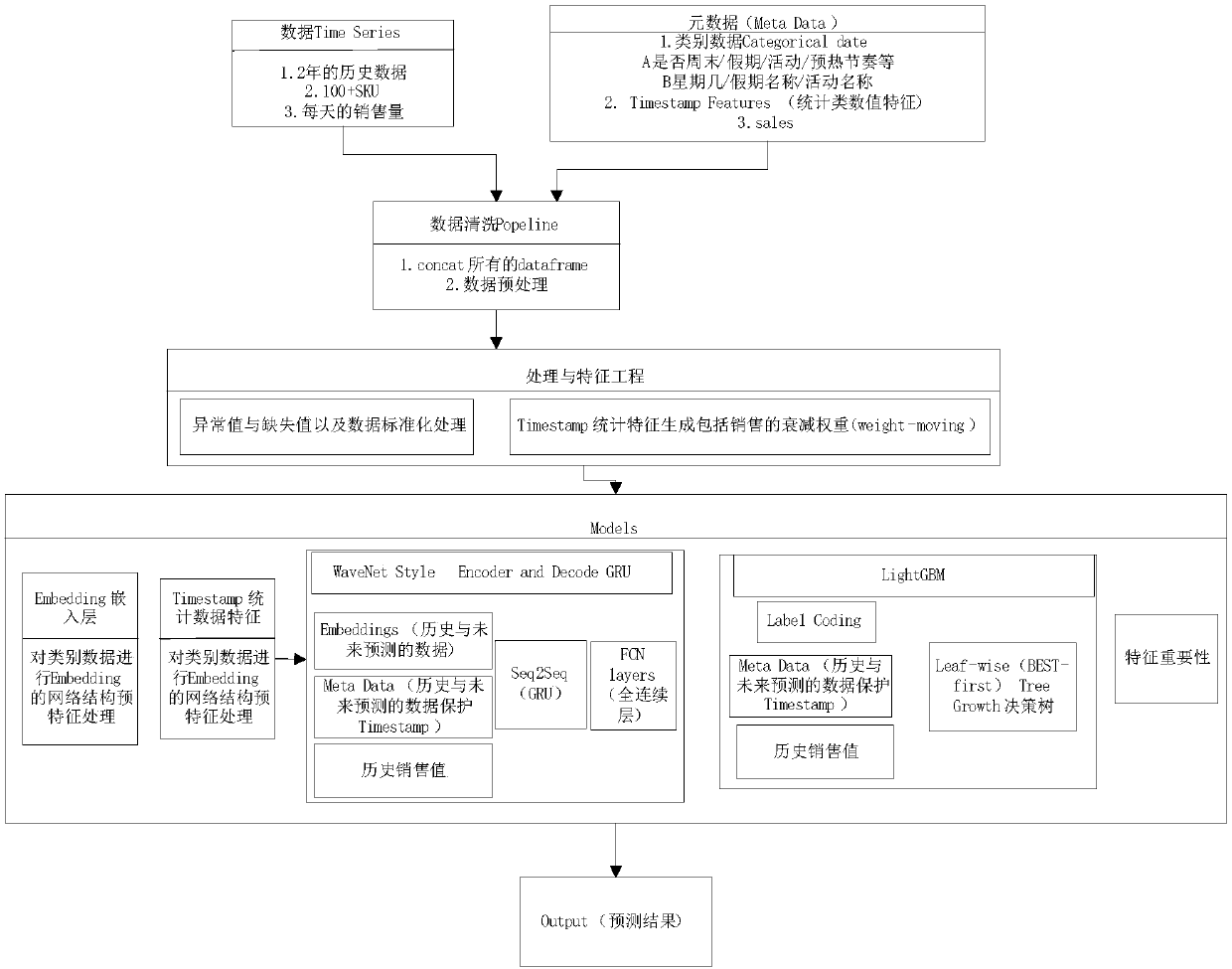 A model construction method and a sales prediction method based on machine learning