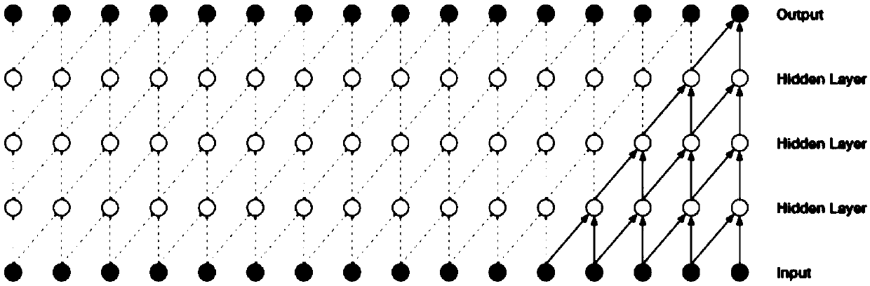 A model construction method and a sales prediction method based on machine learning