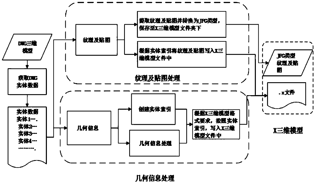 A method to realize automatic transformation of dwg three-dimensional model into x three-dimensional model