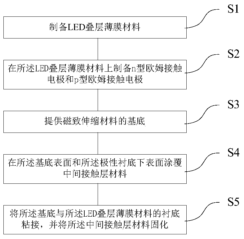 Composite structure and fabrication method of magnetic field regulating LED luminous brightness