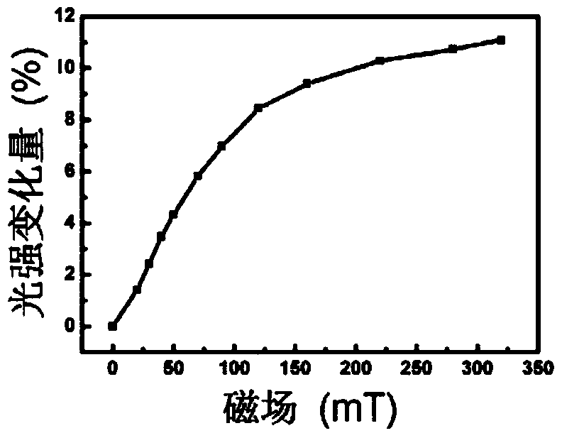 Composite structure and fabrication method of magnetic field regulating LED luminous brightness