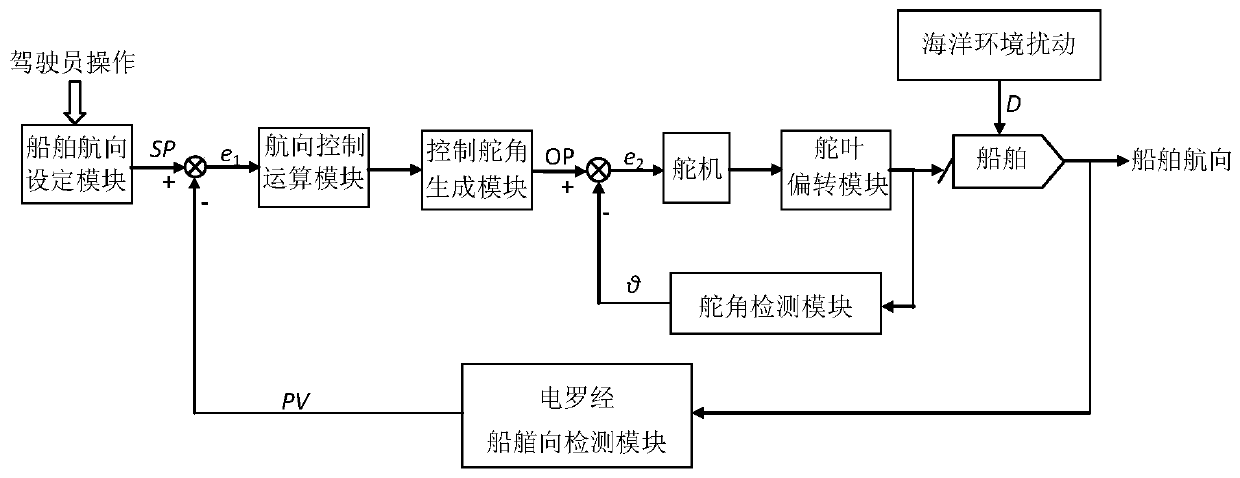 Ship navigation control online self-adaptive adjusting system and method