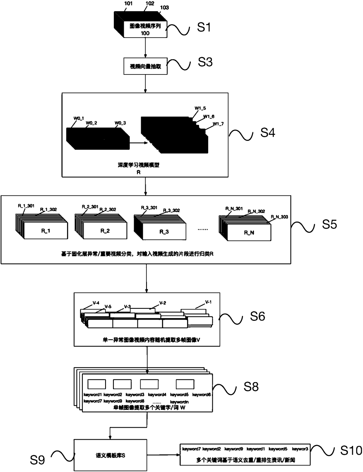 Method and equipment of screening video