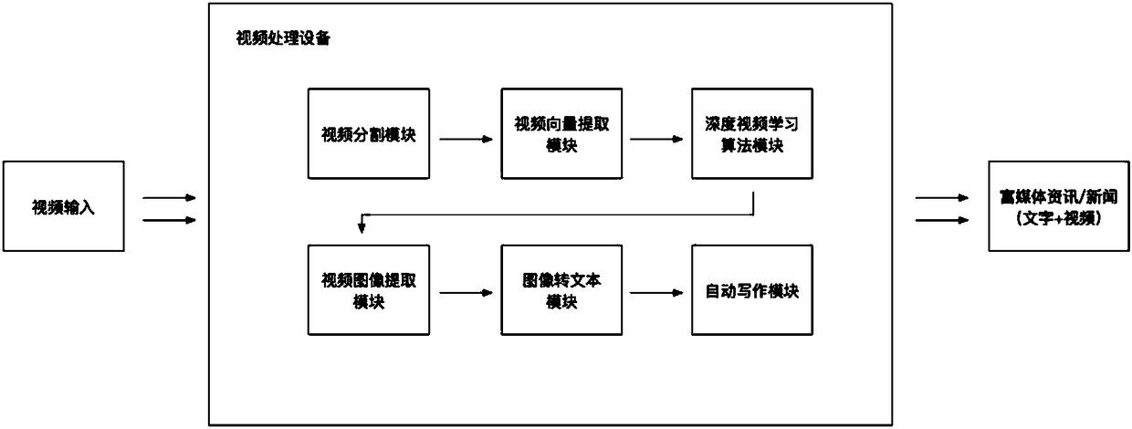 Method and equipment of screening video