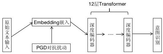 A Text Intent Recognition Method and System Based on Projected Gradient Descent and Label Smoothing