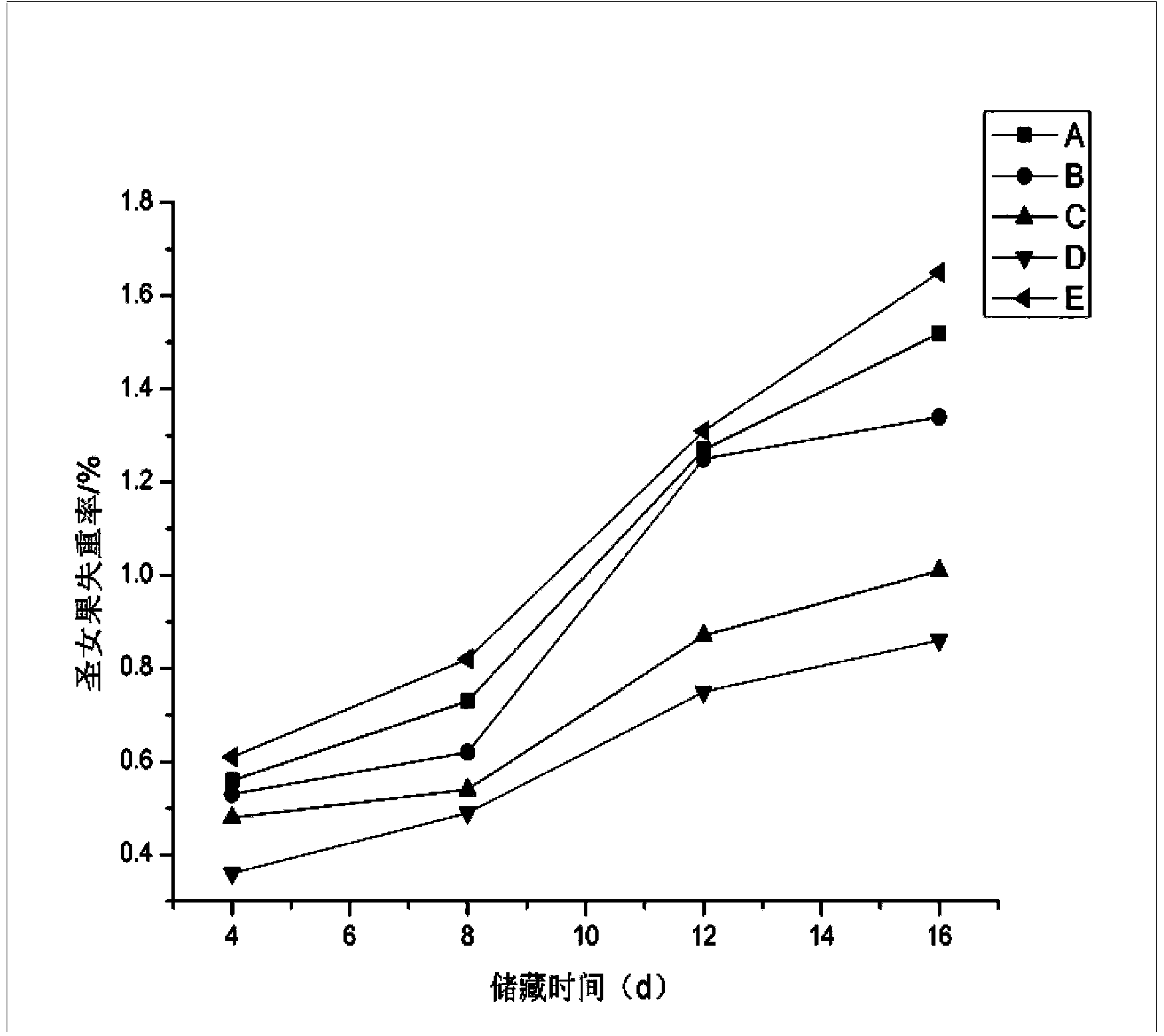 Food fresh keeping film and preparation method thereof