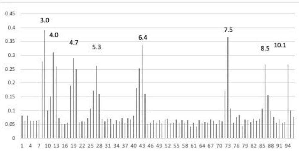 Isoelectric point standard substance for free flow electrophoresis