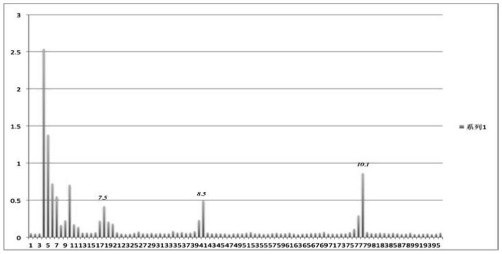 Isoelectric point standard substance for free flow electrophoresis