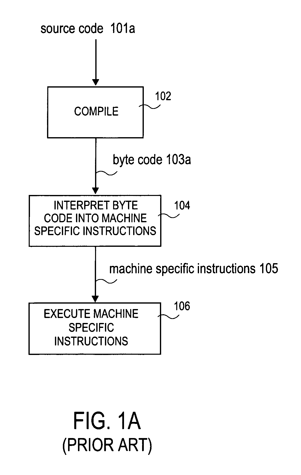 Modified classfile registration with a dispatch unit that is responsible for dispatching invocations during runtime execution of modified bytecode