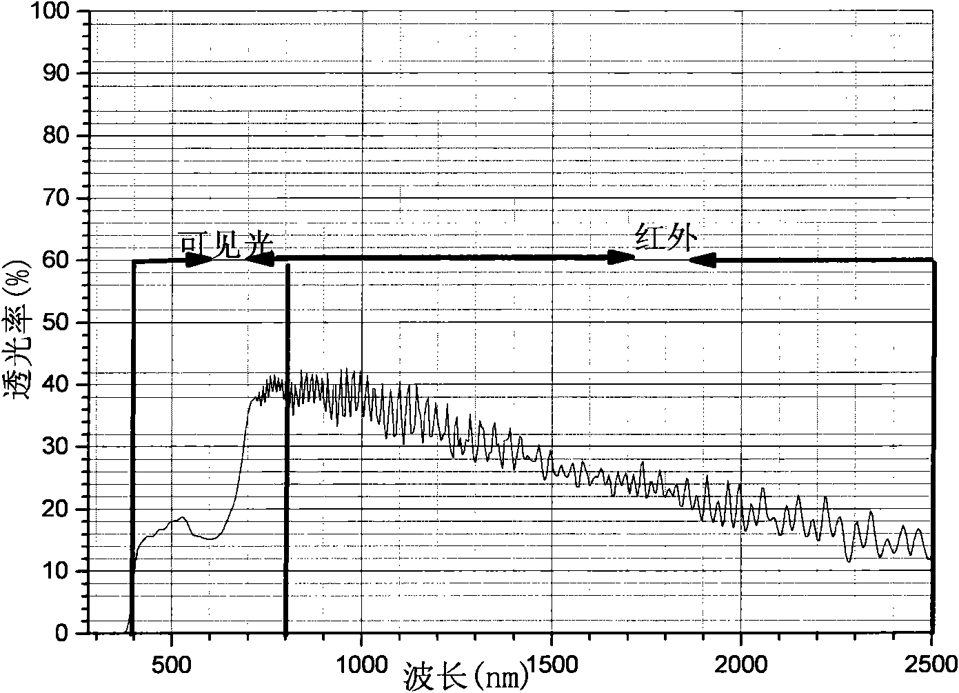 Single silver insulation film based on dielectric layer