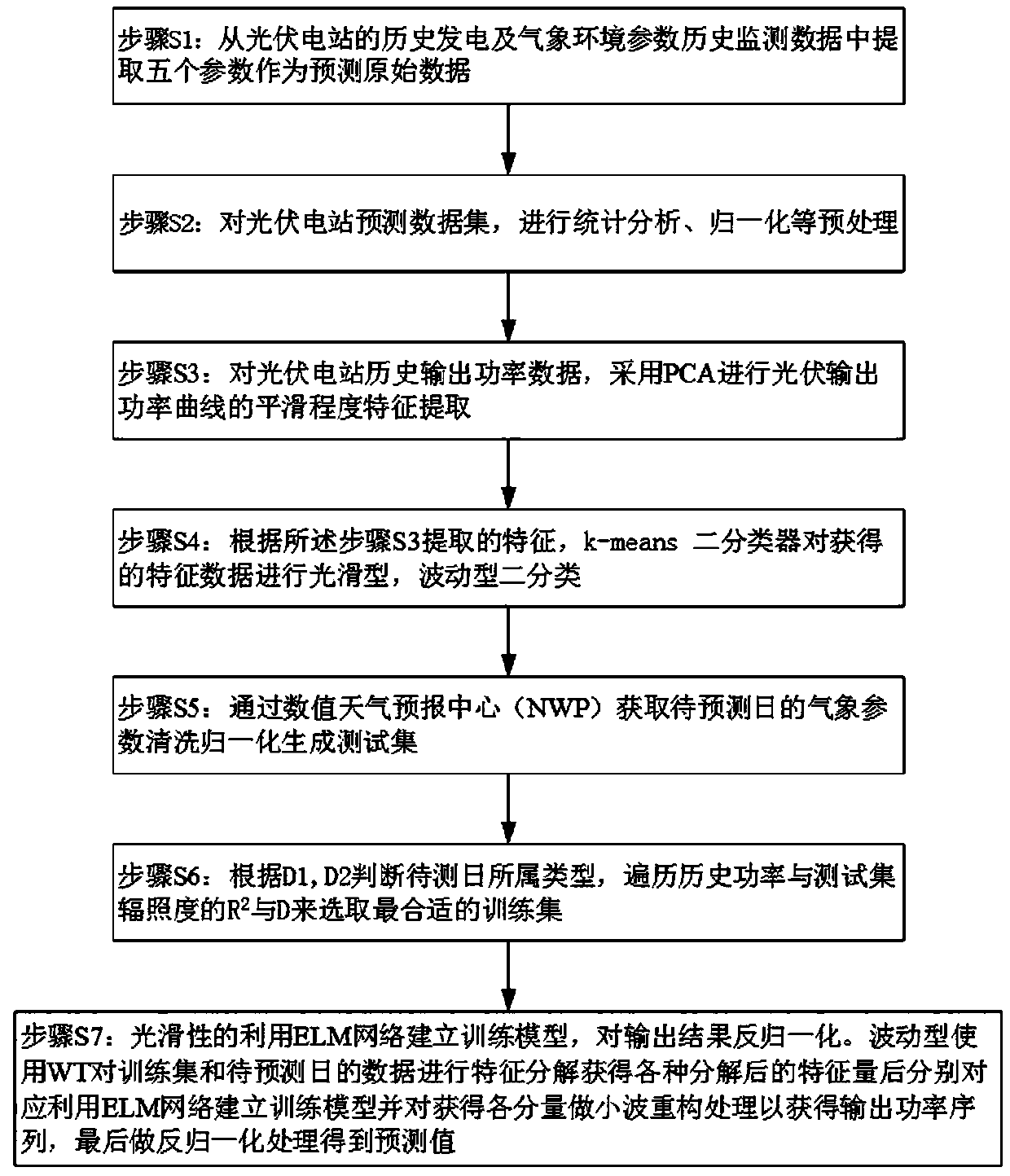 A photovoltaic power station output power prediction method based on wavelet transformation and an extreme learning machine