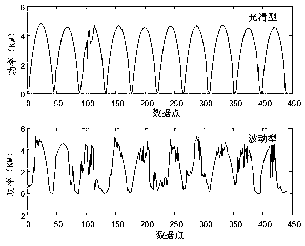 A photovoltaic power station output power prediction method based on wavelet transformation and an extreme learning machine