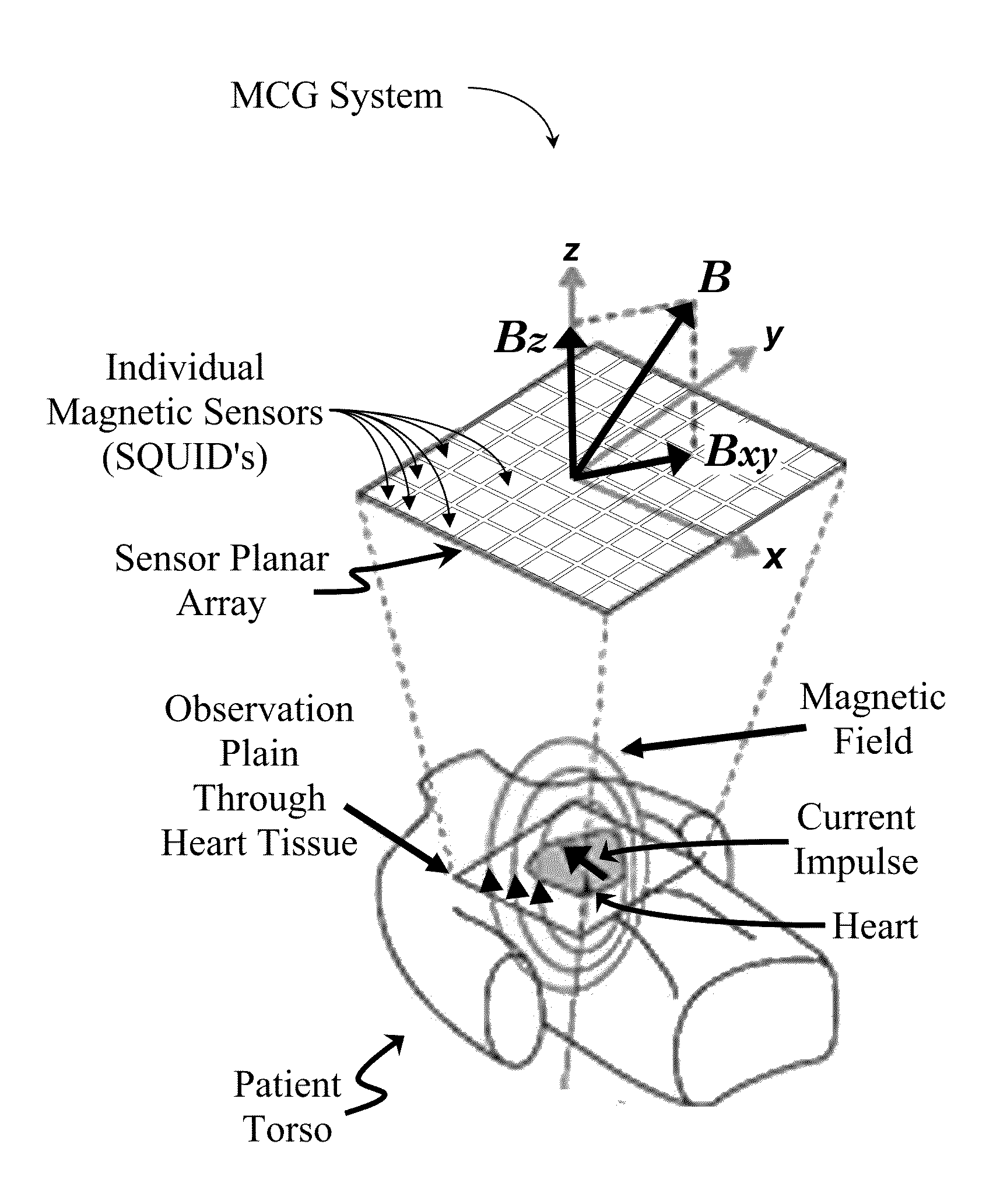 Continuous Modeling for Dipole Localization from 2D MCG Images with Unknown Depth