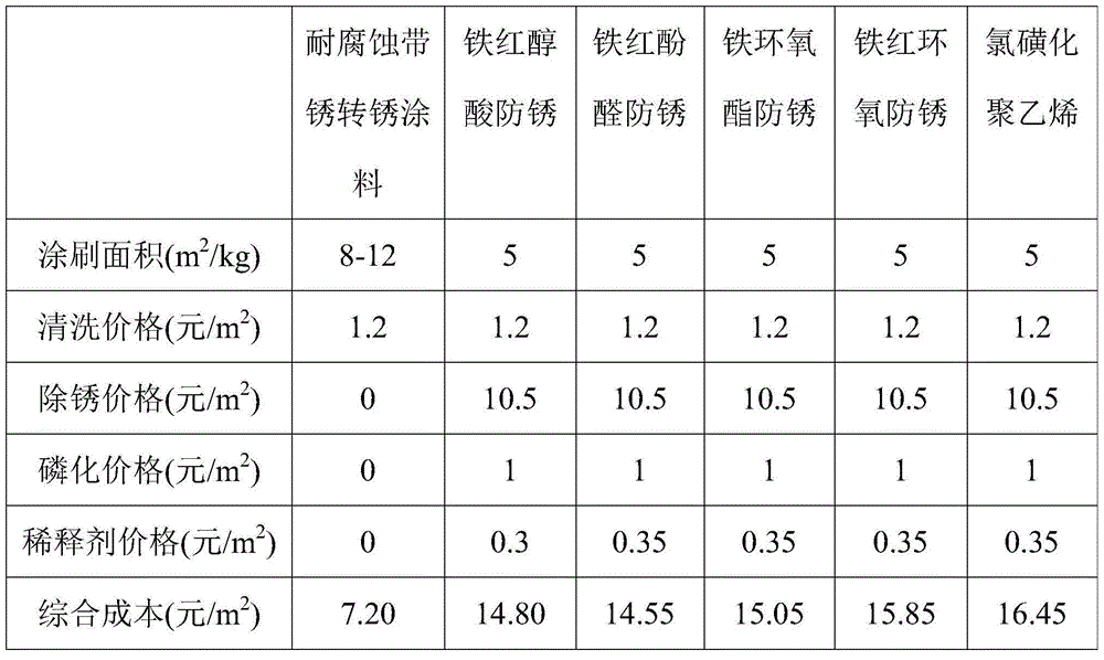 Corrosion-resistance rust-conversion coating material with rust