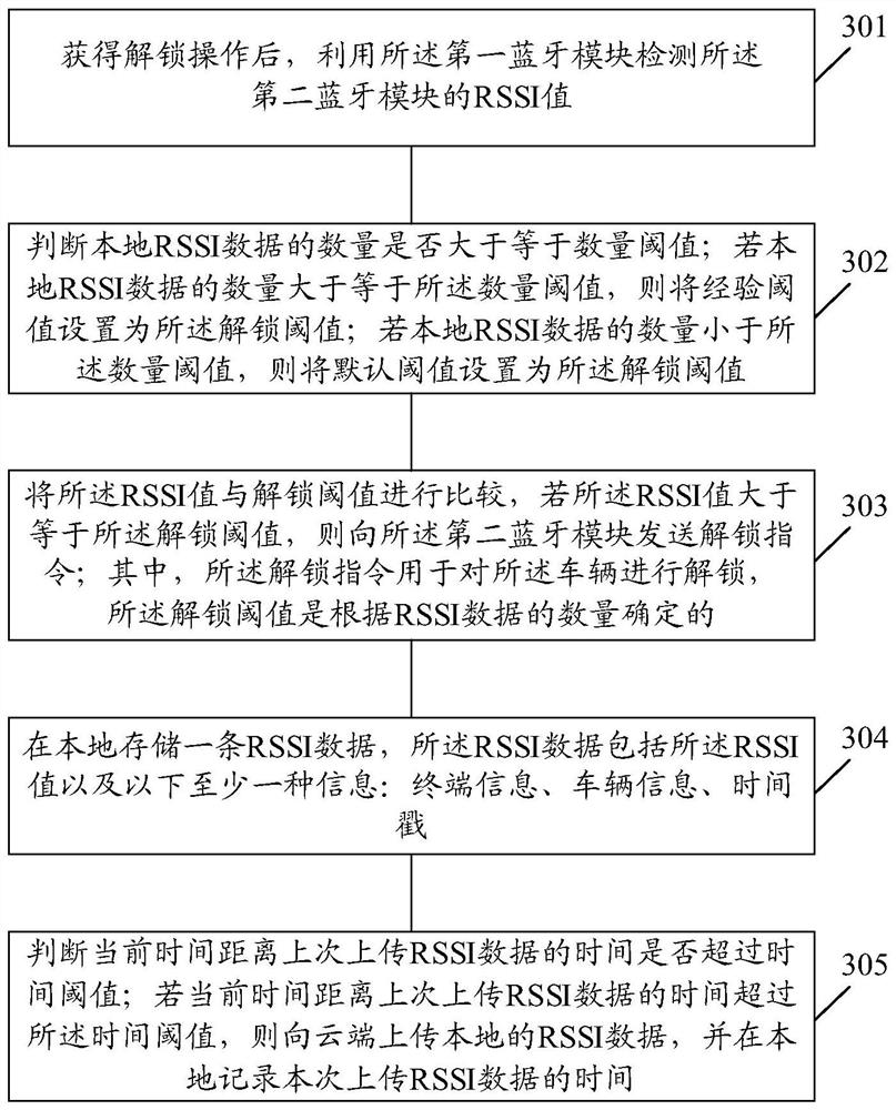 Vehicle unlocking method, terminal and storage medium