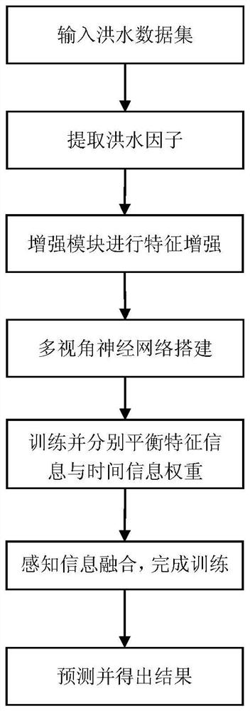 Flood flow prediction method