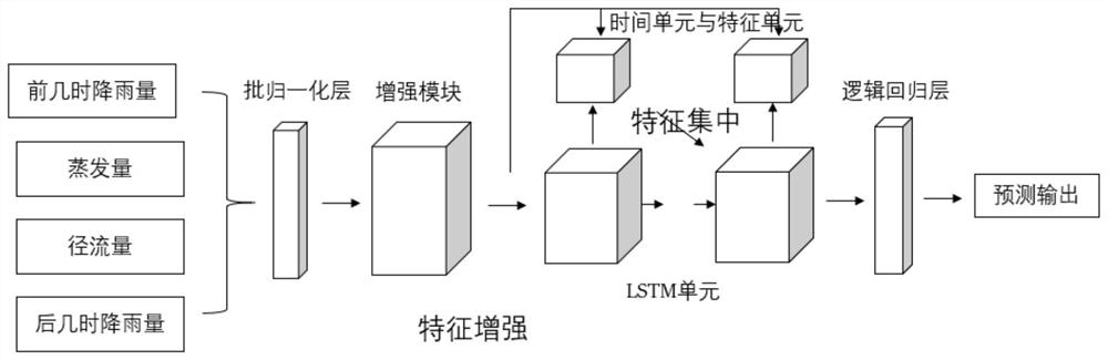 Flood flow prediction method