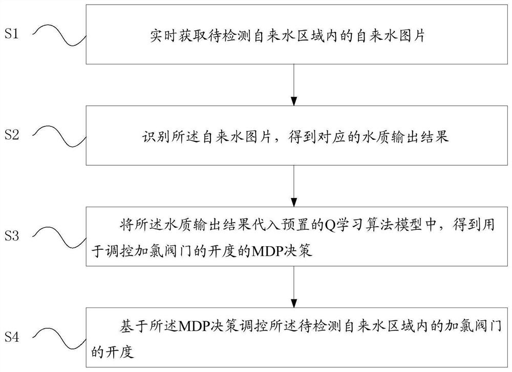 Tap water chlorination control method and device