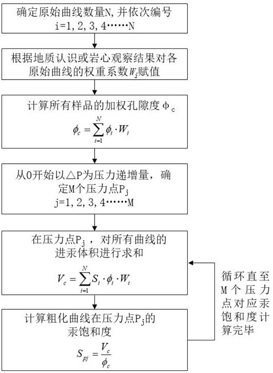 Mercury injection capillary pressure curve roughening method