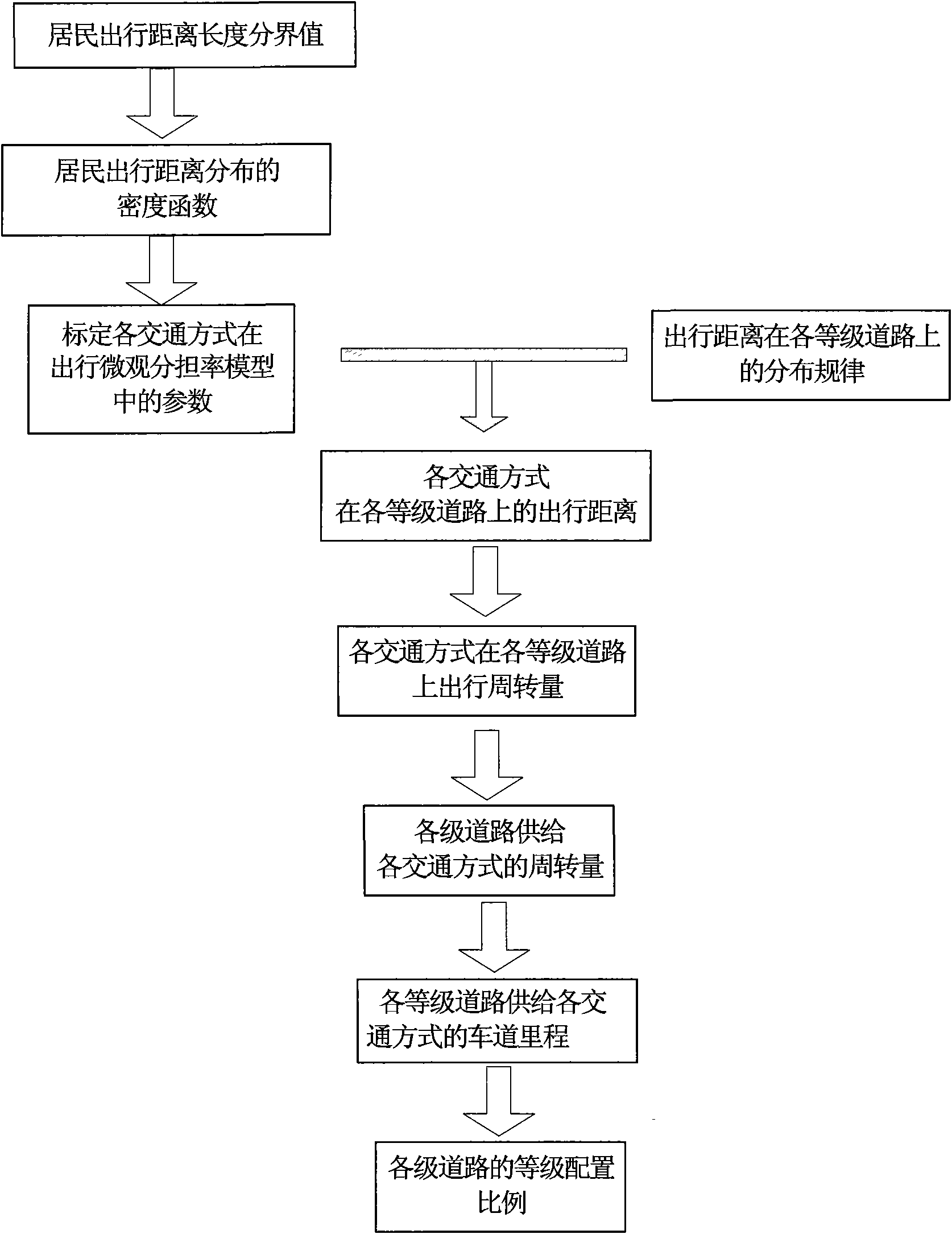 Method for determining grade allocation of urban roads