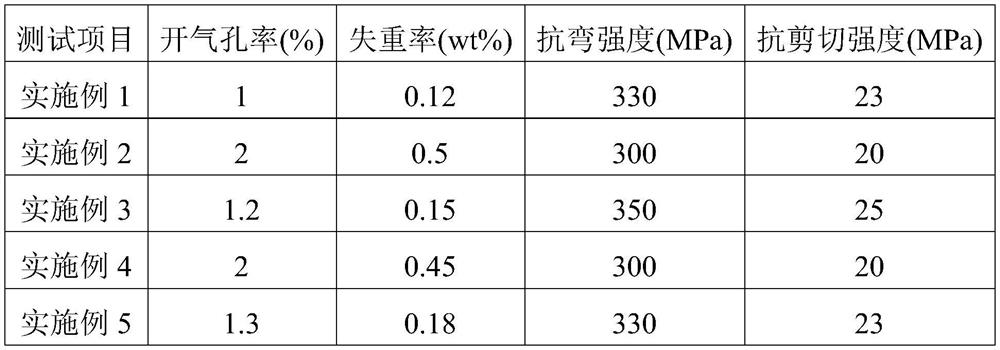 Carbon/carbon composite material as well as preparation method and application thereof