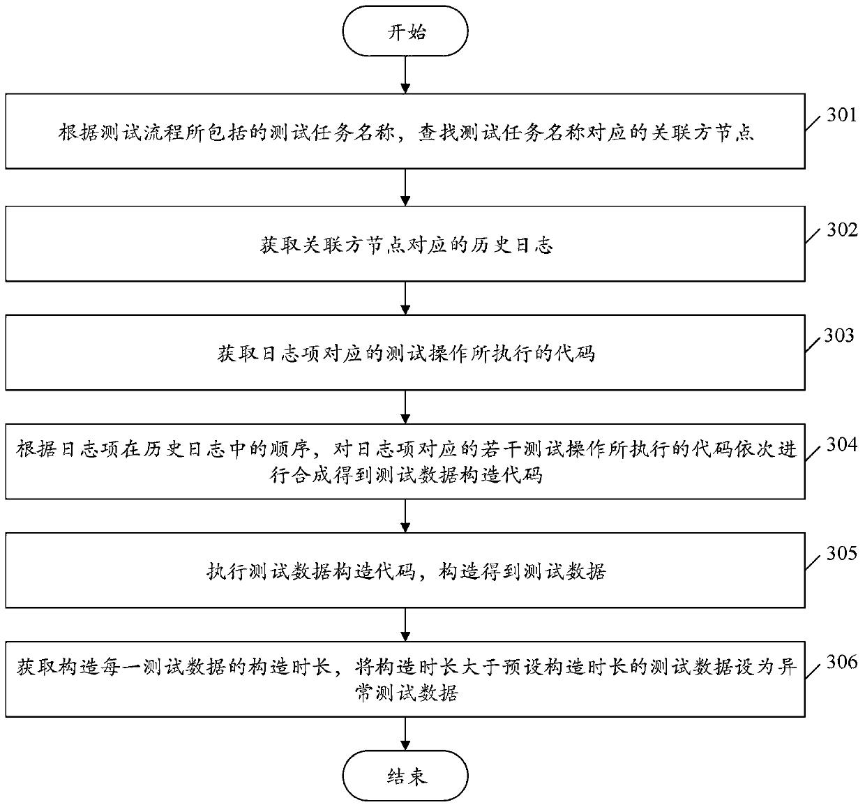 Test data construction method and device, electronic device and storage medium