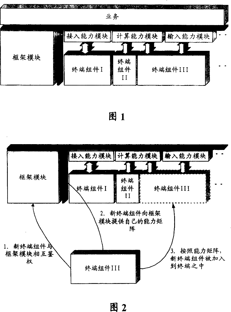 Dispatch control method of distributed mobile terminal based on service capability gradation