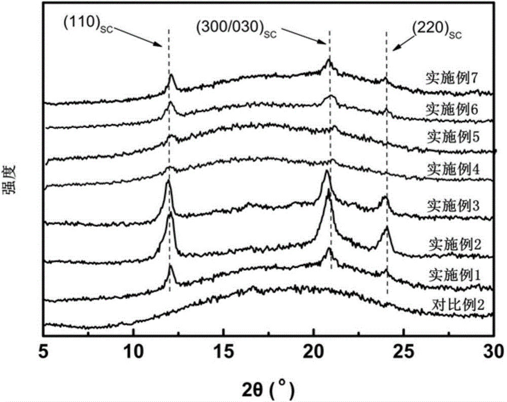 Super-tough high heat-resistant polylactic acid / elastomer blended material or article and preparation method thereof