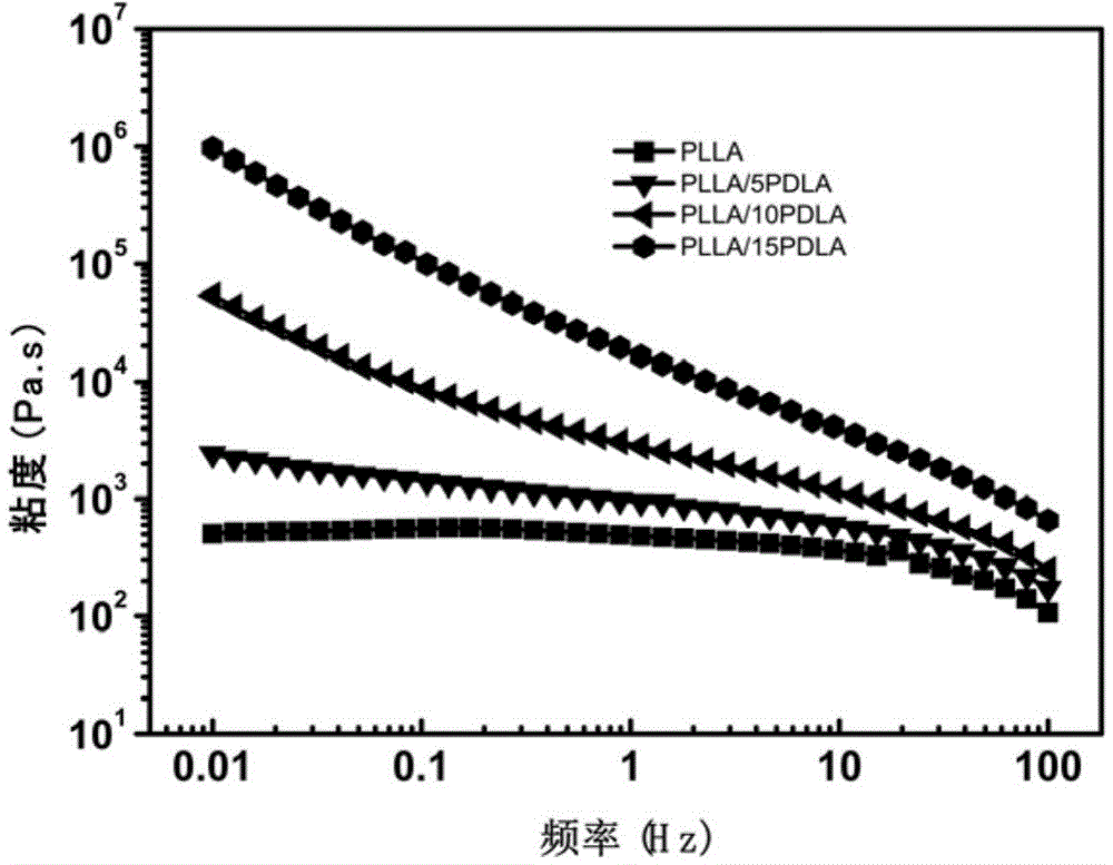 Super-tough high heat-resistant polylactic acid / elastomer blended material or article and preparation method thereof