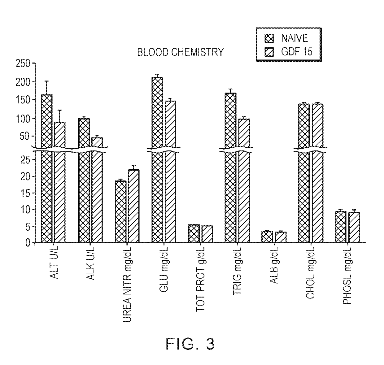 Treatment of chronic kidney disease and other renal dysfunction using a gdf15 modulator