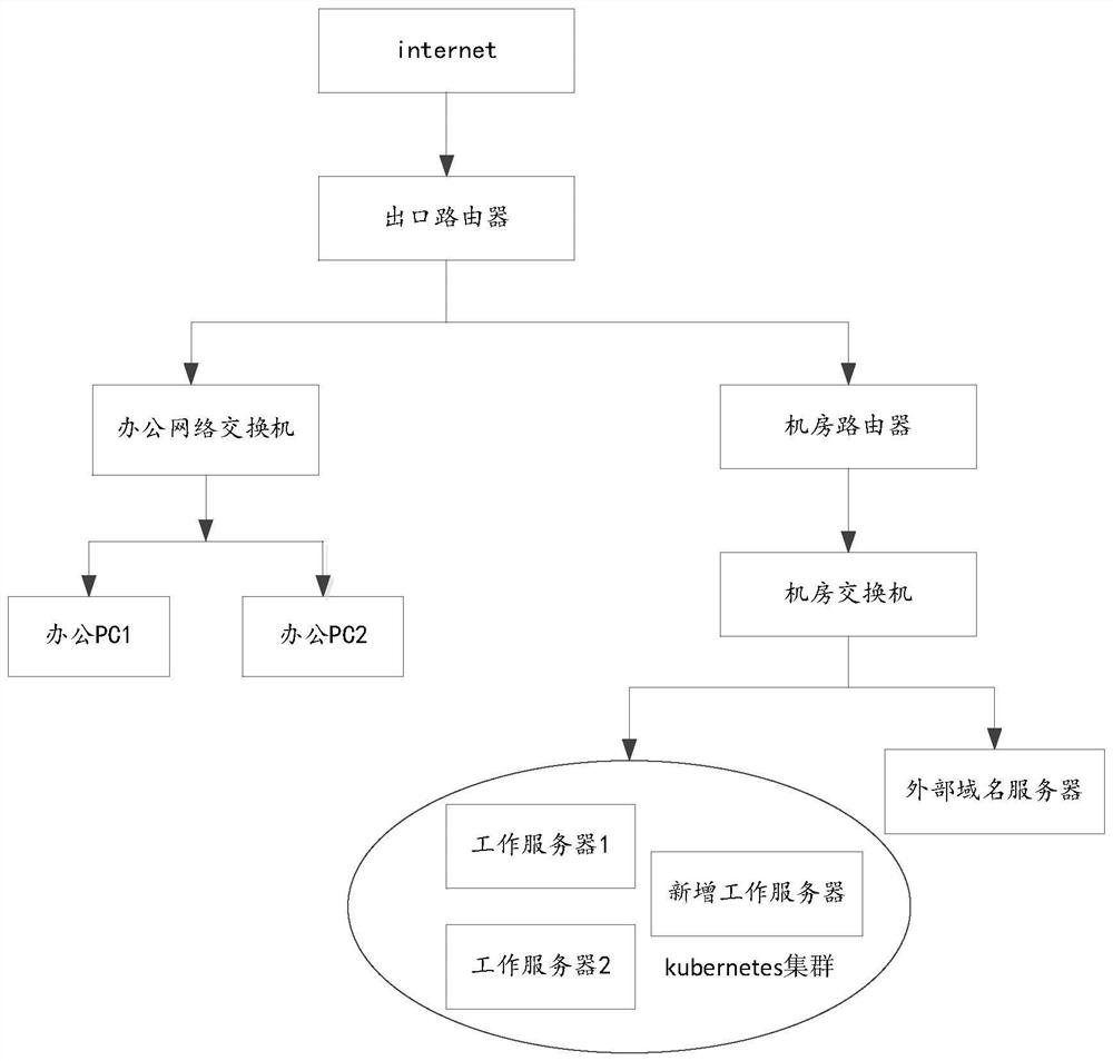 Service access method and system for kubernetes cluster, electronic equipment and medium