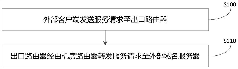 Service access method and system for kubernetes cluster, electronic equipment and medium