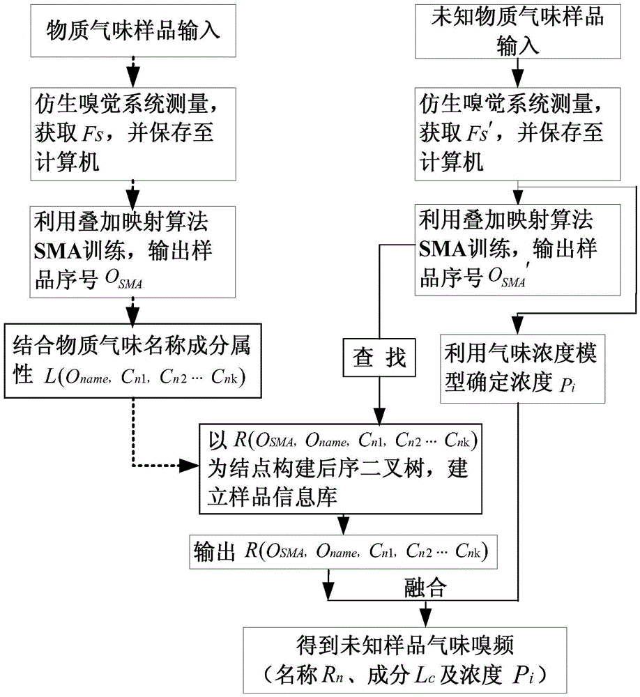 Material smell olfactory frequency extraction method