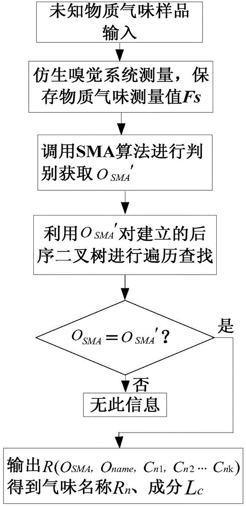 Material smell olfactory frequency extraction method