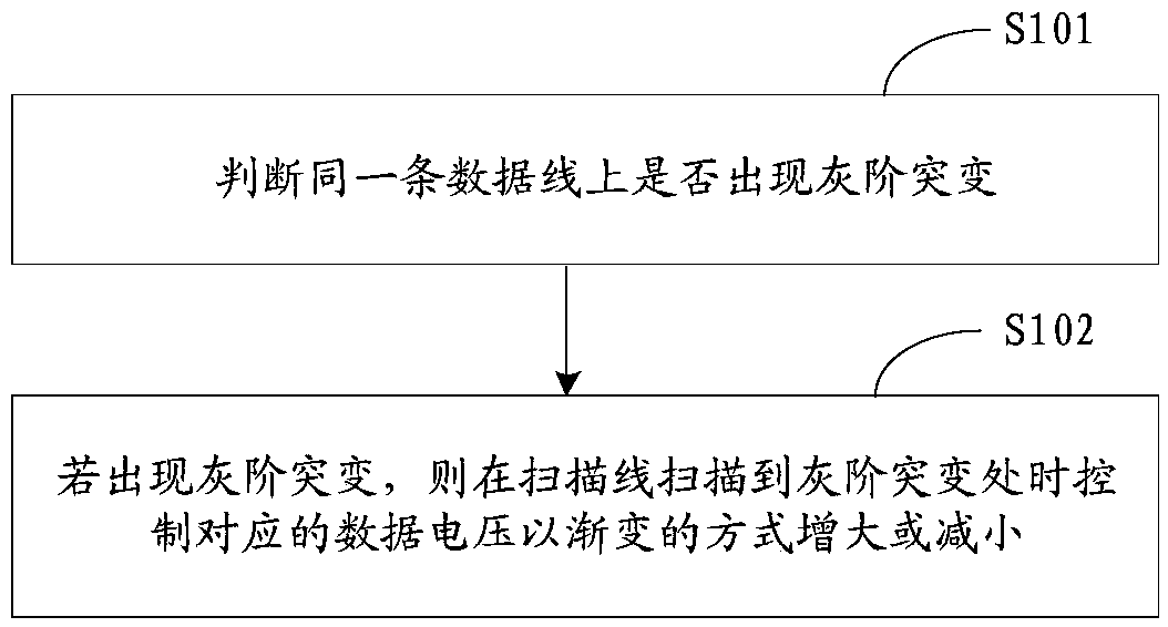 Display panel data voltage control method, display panel and display equipment