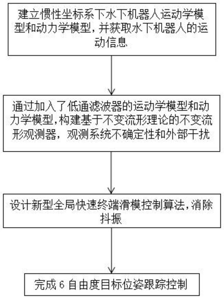 A Global Fast Terminal Sliding Mode Control Method Based on Invariant Manifold Observer