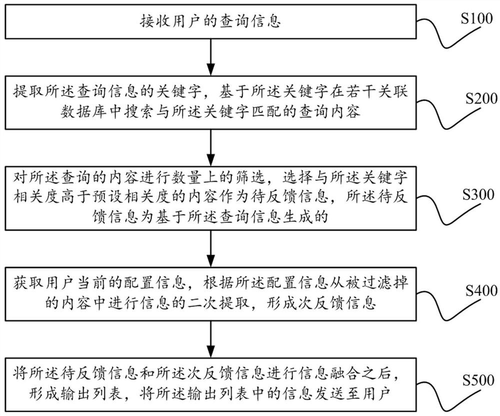 Service provision method based on Internet big data