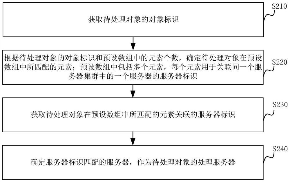 Object allocation method and device, server and storage medium