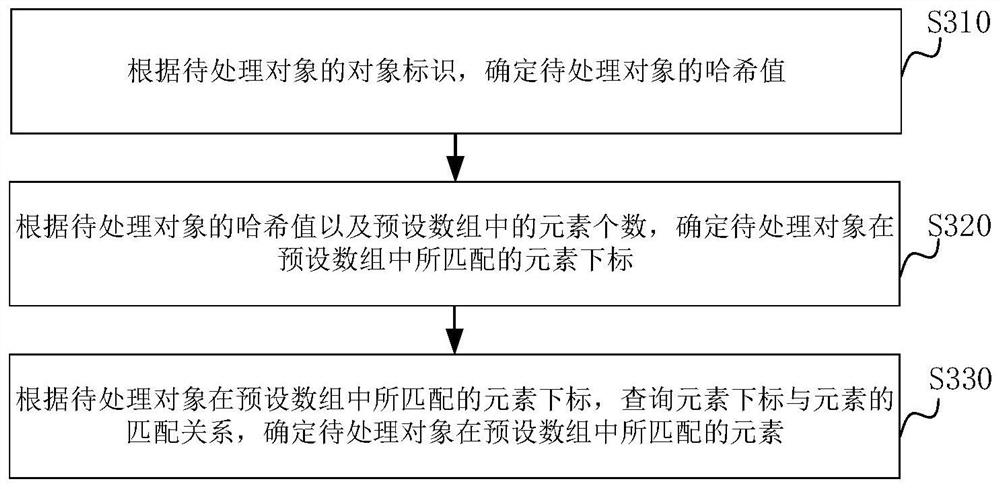 Object allocation method and device, server and storage medium