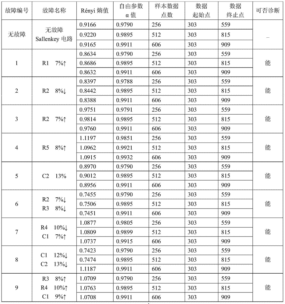 A Fault Diagnosis Method for Integrated Circuits Based on Information Entropy