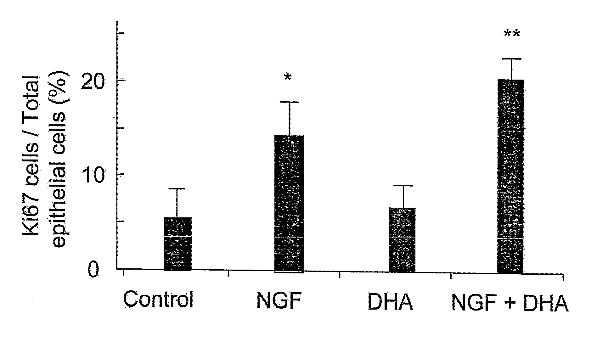 Topical Treatment with NGF and DHA in Damaged Corneas