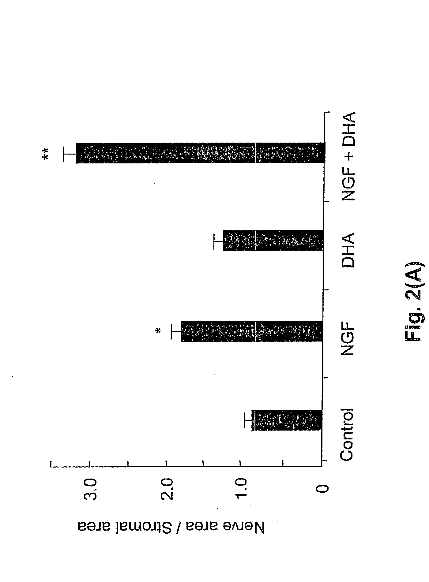 Topical Treatment with NGF and DHA in Damaged Corneas