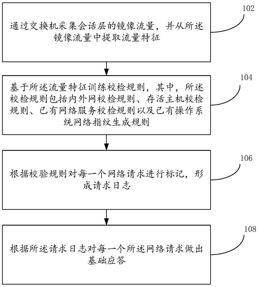 Network abnormal behavior intelligent detection and response method and device and electronic equipment